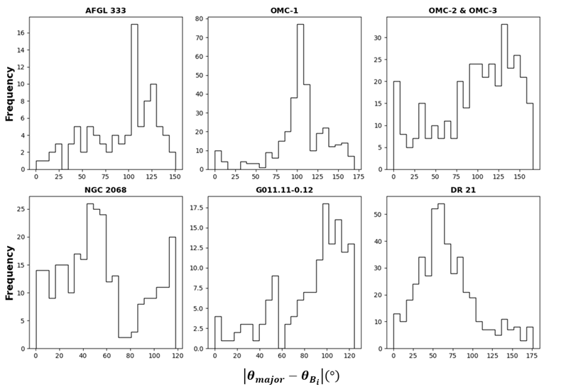 Figure 11: Histogram of the difference between θmajor and θBi for the filament regions. These histograms show that for all the filament regions the major axis of the filament is almost perpendicular to the observed position angle of the magnetic field (θBi).