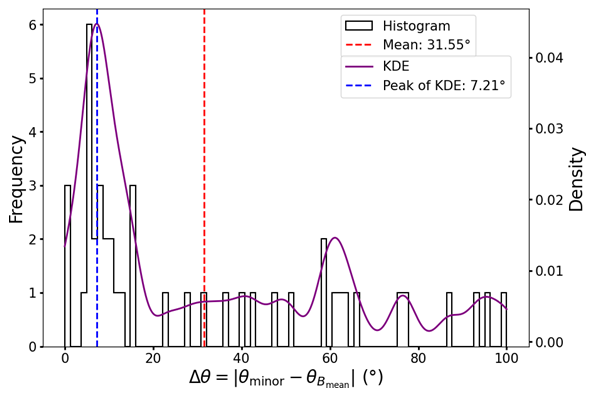 Figure 4: KDE plot (depicted by the purple curve) of the angular difference, ∆θ = (θBmean θminor), for the core regions, overlaid on the histogram of ∆θ values derived from the cores listed in Table 1. The red and blue dashed lines indicate the mean value of ∆θ and the peak of the KDE curve, respectively, highlighting the central tendency and the most probable value of the angular difference within the data distribution.