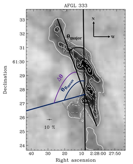 Figure 9: Measurement of the minor axis angle (θmajor), the mean magnetic field angle (θBmean), and the angular difference between these orientations (∆θ) for AFGL 333 region. The color map is adapted from Matthews BC, et al. [1], as the polarization map was not re-created in this study.