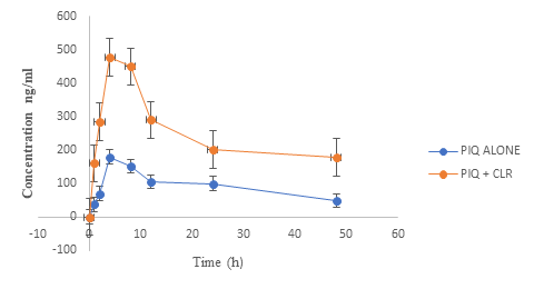 Figure 3: The summarized PIQ pharmacokinetic parameters during administration of PIQ alone and when co- administered with CLR are displayed in Tables 1 and 2 while the statistical summary is displayed in Table 3.