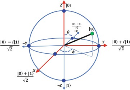 Figure 1: Bloch sphere representation of the qubits.
