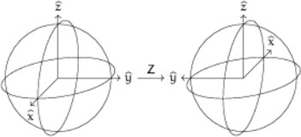 Figure 5: Illustration of the Pauli-Z Gate Effect on the Bloch sphere representation of a Qubit.