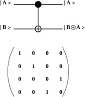 Figure 6: Representation of Controlled NOT Gate and Truth Table.