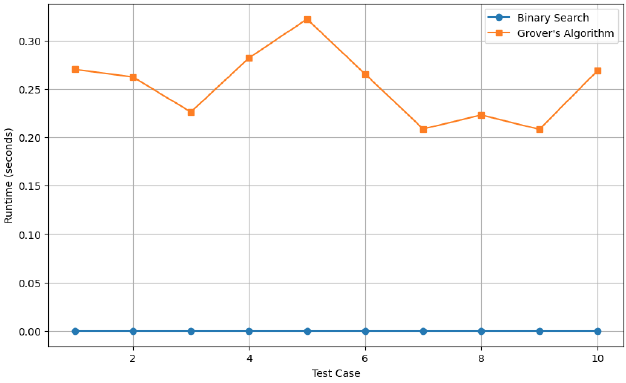 Figure 7: Runtime Comparison of Binary Search and Grover’s Algorithm.