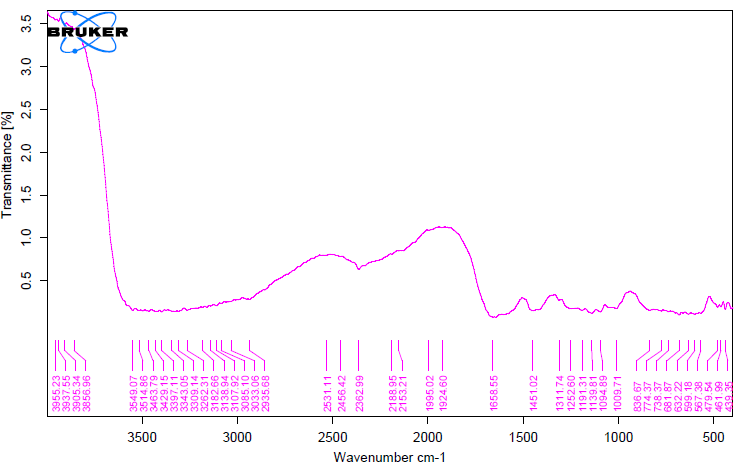 Figure 3: Pepsin-Soluble Collagen FTIR Spectra Obtained from Heterotis niloticus Scale.