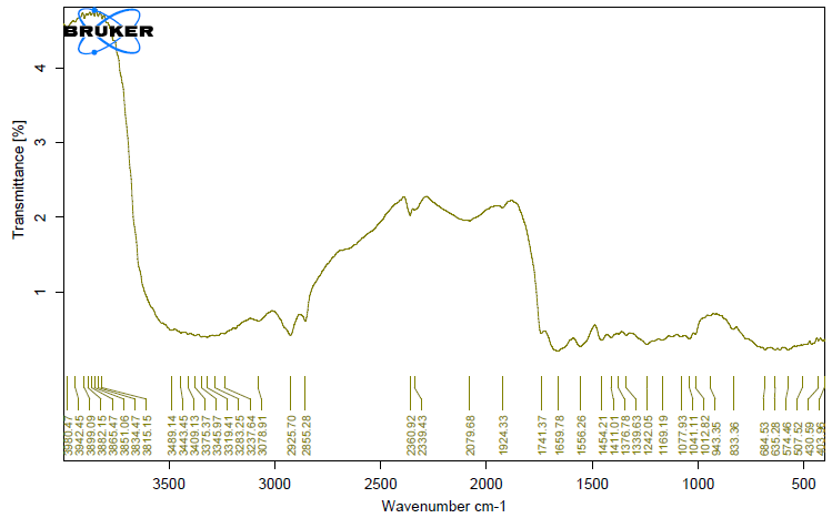 Figure 4: Heterotis niloticus Skin’s Pepsin-Soluble Collagen FTIR Spectra.