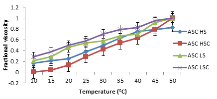 Figure 8: Skin-Derived ASC Collagen Denaturation Curve and Lates and Heterotis niloticus Scale, As Indicated By Temperature- Dependent Changes in Fractional Viscosity. LS: Lates niloticus Skin; LSC: Lates niloticus Scale; HS: Heterotis niloticus Skin; HSC: Scale Of Heterotis niloticus; PSC: Pepsin Soluble Collagen; ASC: Acid Soluble Collagen.