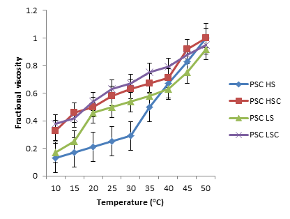 Figure 9: The Skin’s PSC Collagen Denaturation Curve and the Lates niloticus and Heterotis niloticus Scale are Displayed by the Temperature-Dependent Change in Fractional Viscosity. LS: Lates niloticus Skin; LSC: Lates niloticus Scale; HS: Heterotis niloticus Skin; HSC: Scale Of Heterotis niloticus; PSC: Pepsin Soluble Collagen; ASC: Acid Soluble Collagen.