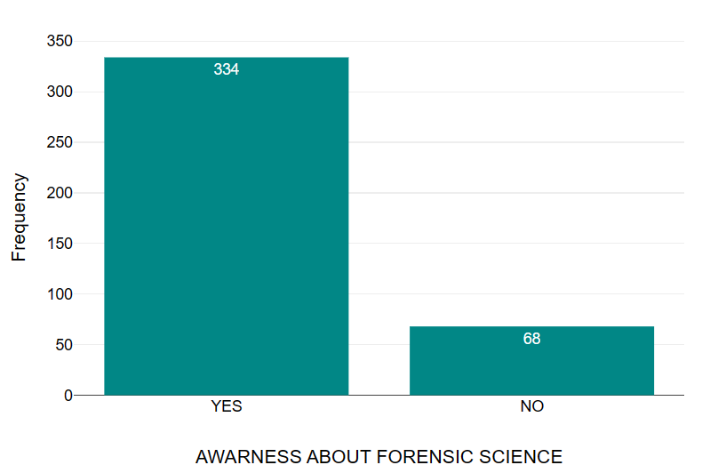 Figure 3: The calculated chi-square value was 176.0, which is significantly higher than the critical value of 3.841 at a 0.05 significance level with 1 degree of freedom as shown in Table 2. Therefore, we reject the null hypothesis of H-1, concluding that there is a significant difference between the observed and expected frequencies. The results suggest that most participants have a clearer understanding of forensic science than the expected distribution depicted in Table 3.