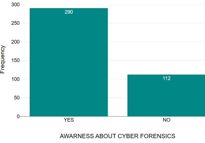 Figure 6: Participants’ Knowledge about Threats in the Virtual World and the Existence of Cyber Forensics that Can Aid in Solving Crimes in the Virtual World.