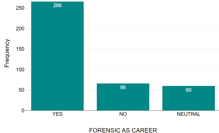 Figure 8: As per Table 11, the expected frequency for each group, assuming no significant difference in opinion, was 130.67. The calculated Chi-Square value of 210.26, which exceeded the critical value of 5.991 at 2 degrees of freedom, led to the rejection of the null hypothesis. This result indicates a significant difference in responses, with a notable majority positively inclined toward forensic science as a career [17-27].