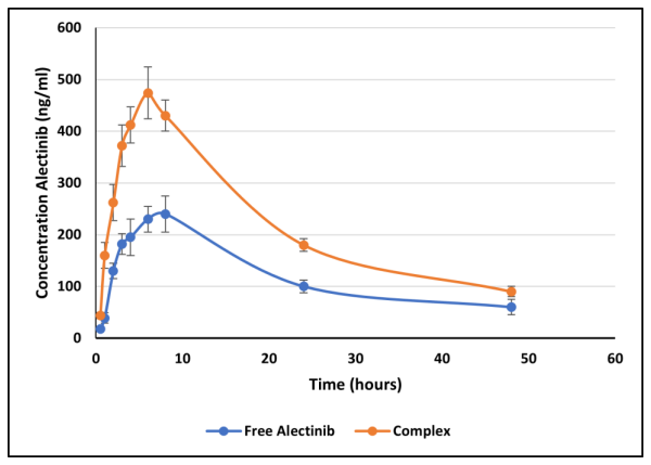 Figure 2: Plasma level-time profile of free Alectinib and cyclodextrine-Alectinib complex in Sprague Dawley rat model showing the difference in Cmax (474 and 240 ng/ mL) and Tmax (5.1 and 7.33 h), which are significant for both the 0.05 and 0.1 CI [10].