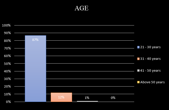 Figure 1: Percentage distribution of staff nurses according to age.