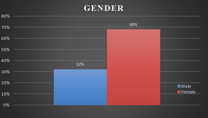 Figure 2: Percentage distribution of staff nurses according to gender.