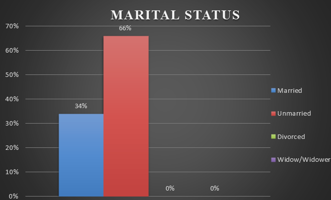 Figure 3: Percentage distribution of staff nurses according to marital status.