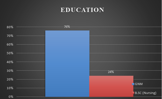 Figure 4: Percentage distribution of staff nurses according to education.