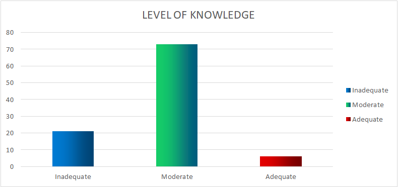 Figure 8: Percentage distribution of staff nurse according to level of knowledge.
