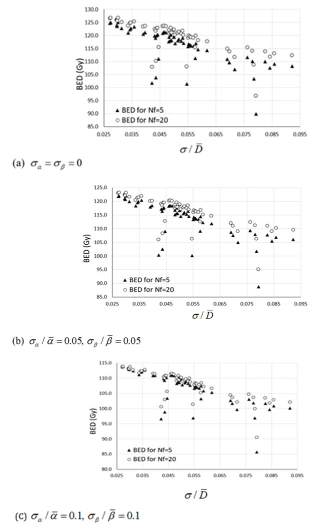 Figure 1: Comparison between BEDs calculated for different treatment schedules (5 vs 20 fractions), the same $$