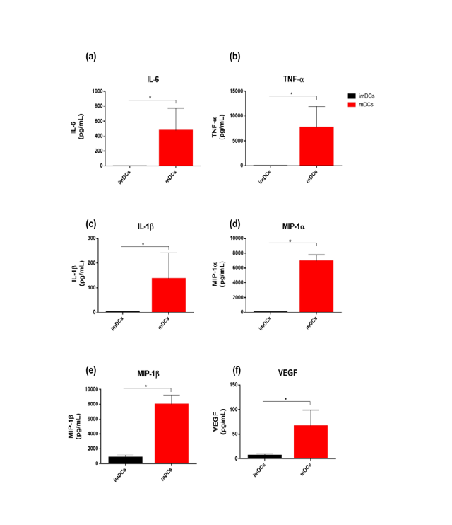 Figure 4: Mature THP-1-DCs release proinflammatory cytokines in response to LPS. Secretion of IL-6 (a), TNF-α (b), IL-1β (c), MIP-1α (d), MIP-1β (e), and VEGF (f) evaluated using the Millipore Multiplex Assay after stimulation for 24 h. The data are shown as the mean ± SD of four independent experiments. *p<0.05 as determined using One-way analysis of variance followed by nonparametric Mann–Whitney U-test as a post-hoc test. Lipopolysaccharide: LPS.
