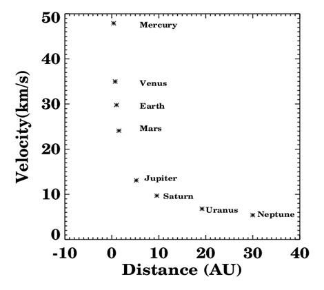 Figure 1: Relation between distance (AU) and orbital velocity (km/s) for planets of solar system.