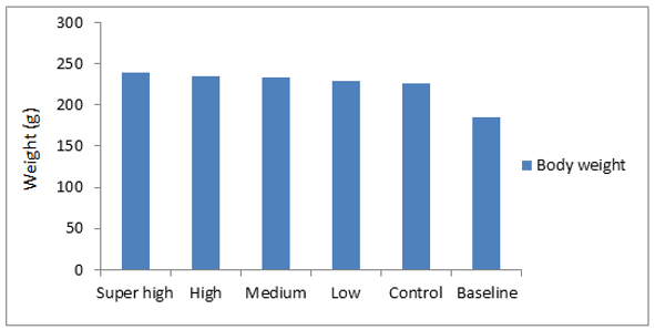 Figure 1: Average body weight of rats for sucrose-fed treatments and control groups *Values are mean ± standard deviation of replicates.