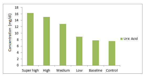 Figure 2: Serum uric acid levels in sucrose-fed treatments and control groups *Values are: mean ± standard deviation of 6 replicates