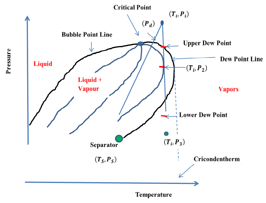 Figure 1: At the low separator temperature and pressure, significant volume of condensates is attained.