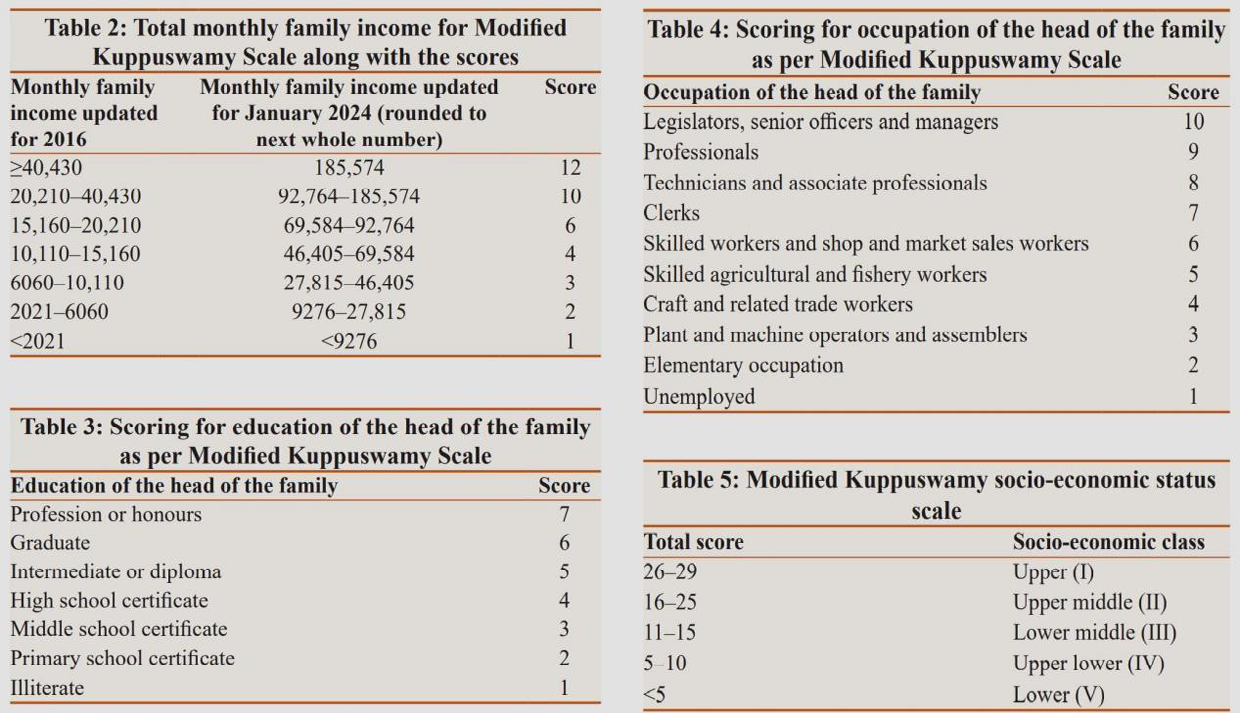 Figure 3: Depicts the distribution of study participants according to their socioeconomic status