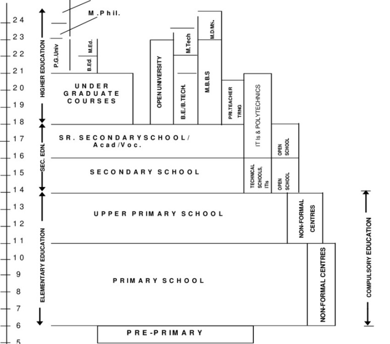 Figure 5: Shows the Distribution of study participants according to their education level. The educational status was predominantly upper primary (33%), with a significant portion having pre-primary education (25%).