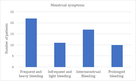 Figure 6: Assessed Menstrual Symptoms in 60 Perimenopausal Women. The Most Common Symptom Was Frequent and Heavy Bleeding (37%), Followed by Intermenstrual Bleeding (28%).