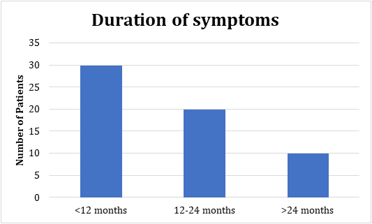 Figure 7: Regarding the Duration of Symptoms, Half of the Participants Reported Symptoms Lasting Less Than 12 Months, while 33% had Symptoms for 12-24 Months.