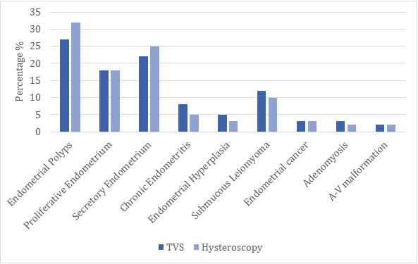 Figure 8: Compared TVS, Hysteroscopy and Histopathology Findings Among 60 Participants. Endometrial Polyps were Detected in 30% Through Histopathology and 32% Via Hysteroscopy. Proliferative Endometrium was Found in 20% Through Histopathology and 18% Via Hysteroscopy. Secretory Endometrium was Identified in 27% by Histopathology and 25% by Hysteroscopy.