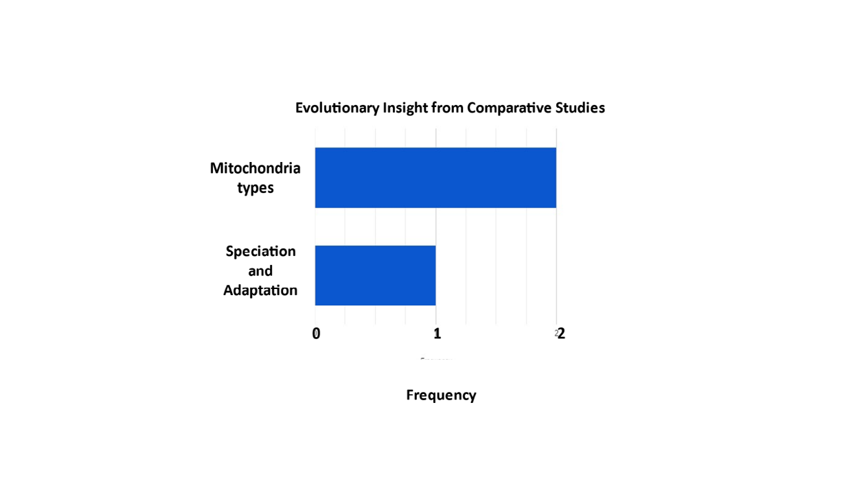 Figure 1: Evolutionary Insights from Comparative Studies.