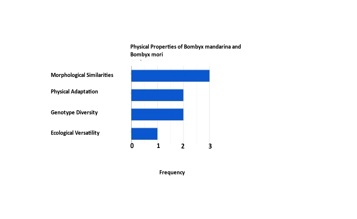 Figure 2: Physical Properties of Bombyx mandarina and Bomby mori.