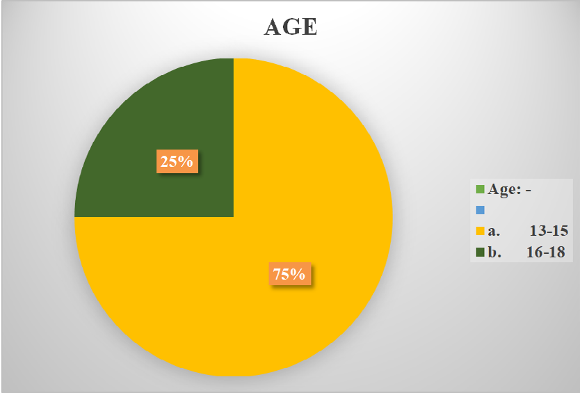 Figure 1: Percentage distribution of adolescents according to Age.