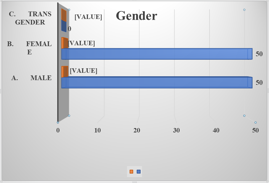 Figure 2: Percentage distribution of adolescents according to Gender.