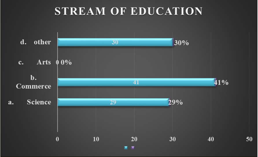 Figure 3: Percentage distribution of adolescents according to Monthly family income.