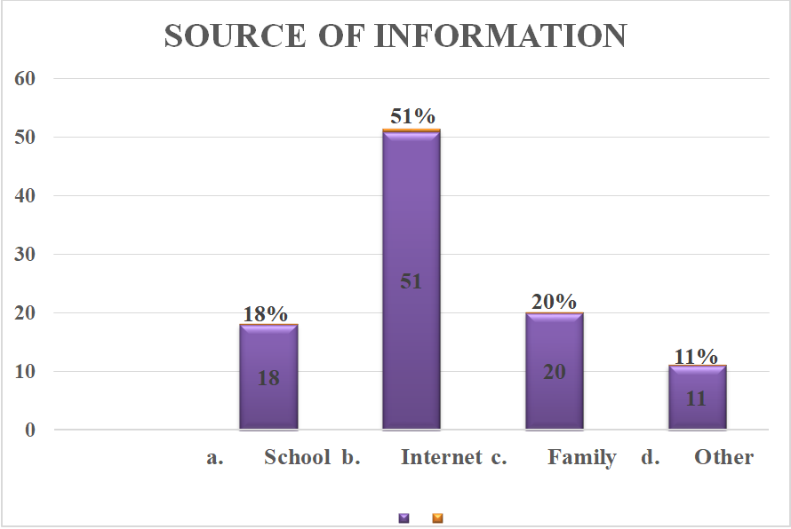Figure 4: Percentage distribution of adolescents according to Previous knowledge regarding ill effects of tobacco consumption.
