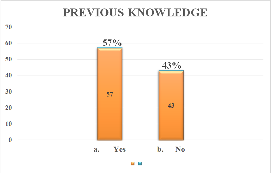 Figure 6: Percentage distribution of adolescents according to a Source of information.
