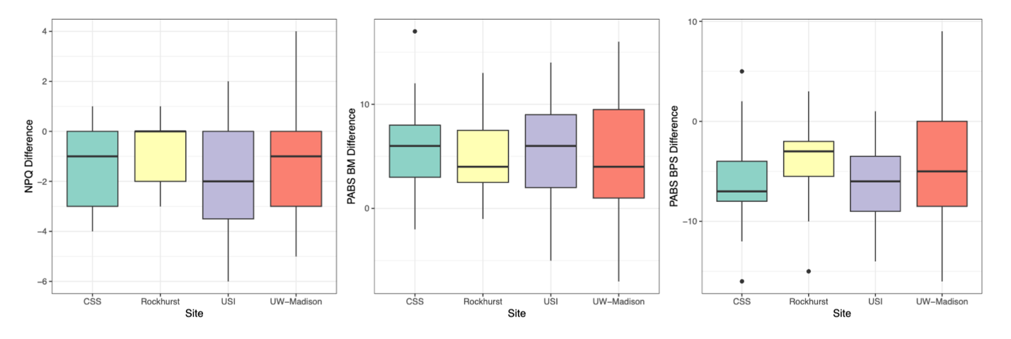 Figure 2: Differences in rNPQ, PABS-BM, and PABS-BPS before and after PNE across the four data collection sites.
