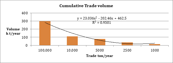 Figure 2: Cumulative Trade Volume.