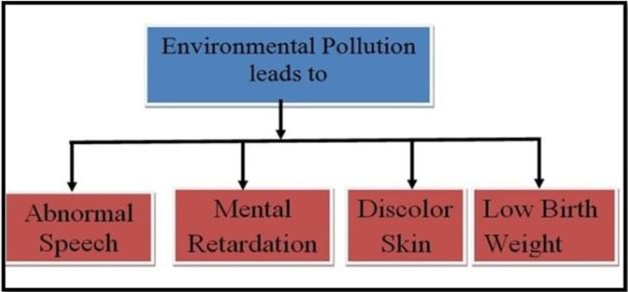 Figure 1: Bad effect of Environmental Pollution.
