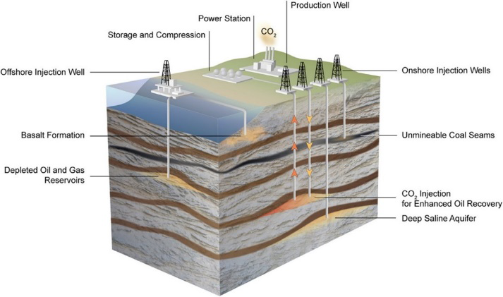 Figure 2: Schematic representation of carbon dioxide geological storage mechanisms.