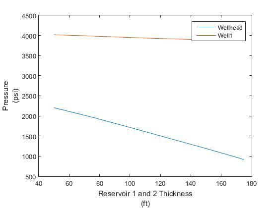 Figure 10: Varying Wellhead Pressure with constant Reservoir Properties.