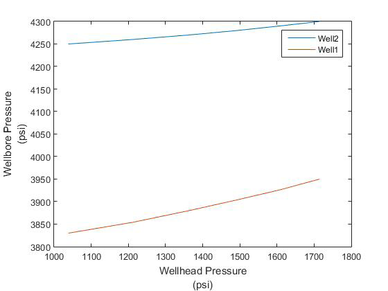 Figure 11: Varying Wellhead Pressure with Constant Reservoir Properties.