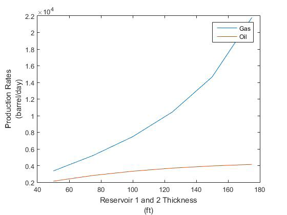 Figure 12: Varying Reservoir Thickness vs Constant Wellbore 2 Drawdown.