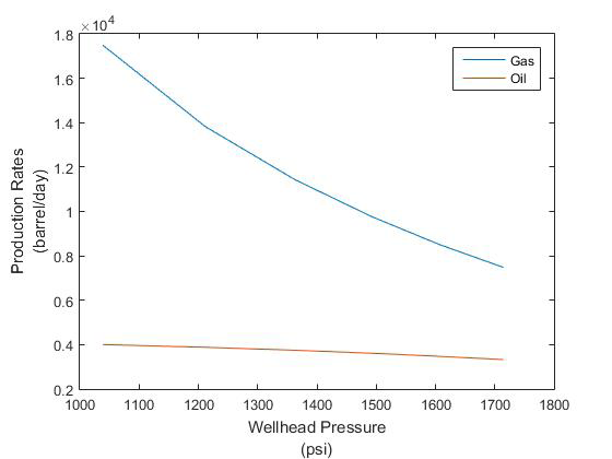 Figure 14: Varying Reservoir Permeability vs Constant Wellbore 2 Drawdown.
