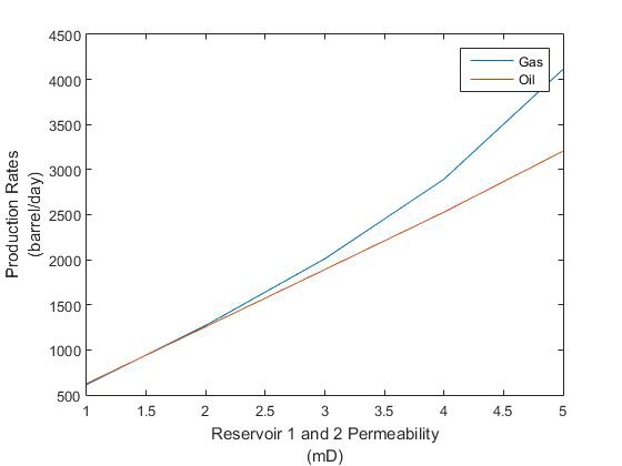 Figure 15: Varying Reservoir Permeability vs Constant Wellbore 2 Drawdown. In this study, we have endeavored to develop a comprehensive numerical simulator tailored for multilateral oil well systems, aimed at enhancing our understanding of their intricate dynamics and optimizing production strategies. Drawing upon established models such as Orkiszewski’s and Vogel’s, we constructed a versatile simulator capable of identifying flow regimes, calculating key parameters, and estimating production rates with precision. Through a series of simulations and analyses, we have illuminated the complexities inherent in multilateral oil well operations, shedding light on the interplay between reservoir properties, well geometry, and production performance. By leveraging physical assumptions and empirical models, we have crafted a pragmatic tool for reservoir engineers, offering valuable insights into system behavior and guiding decision-making processes. Our study has underscored the significance of key factors such as pressure behavior, fluid density variations, and flow regime transitions in shaping the performance of multilateral oil well systems. By elucidating these factors and their implications, we provide a foundation for optimizing production strategies, maximizing recovery rates, and mitigating operational challenges in real-world scenarios.