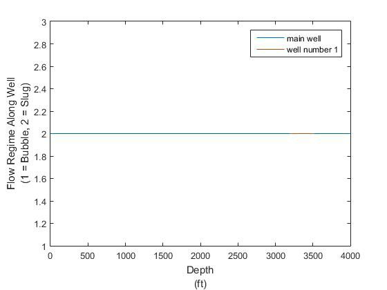 Figure 2: Pressure vs Depth.
