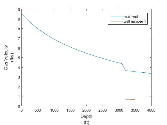 Figure 4: Flow Regime Along the well vs Depth.